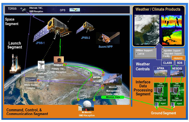 Hình 4 - Dự án JPSS hợp tác của NOAA và NASA trong việc theo dõi và quan trắc thời tiết và khí hậu trái đất